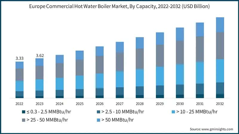 Europe Commercial Hot Water Boiler Market, By Capacity, 2022-2032 (USD Billion)