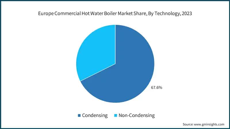 Europe Commercial Hot Water Boiler Market Share, By Technology, 2023