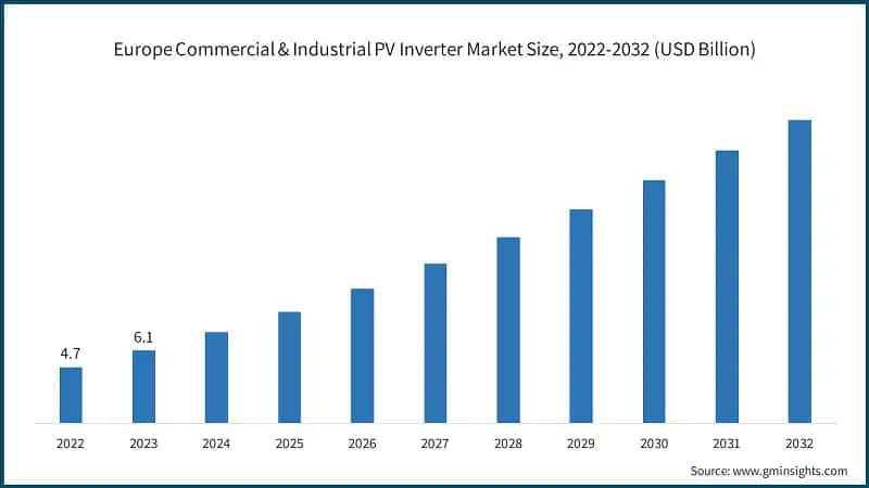 Europe Commercial & Industrial PV Inverter Market Size, 2022-2032 (USD Billion)