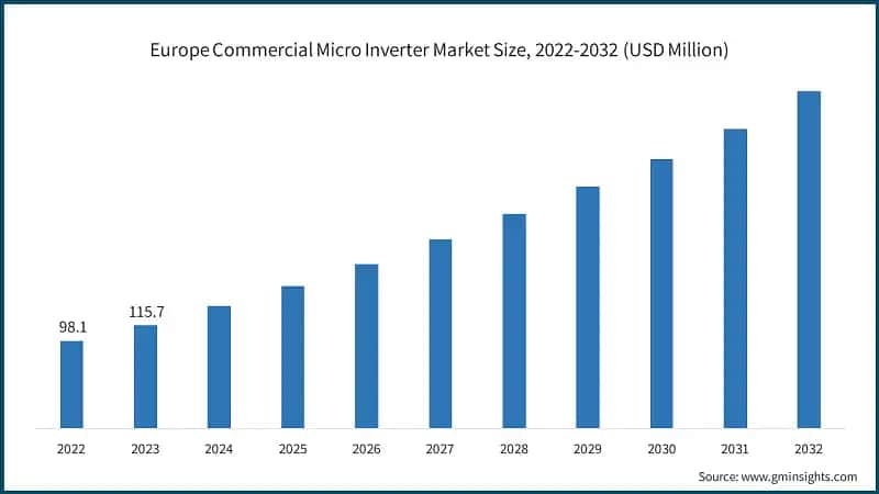 Europe Commercial Micro Inverter Market Size, 2022-2032 (USD Million)