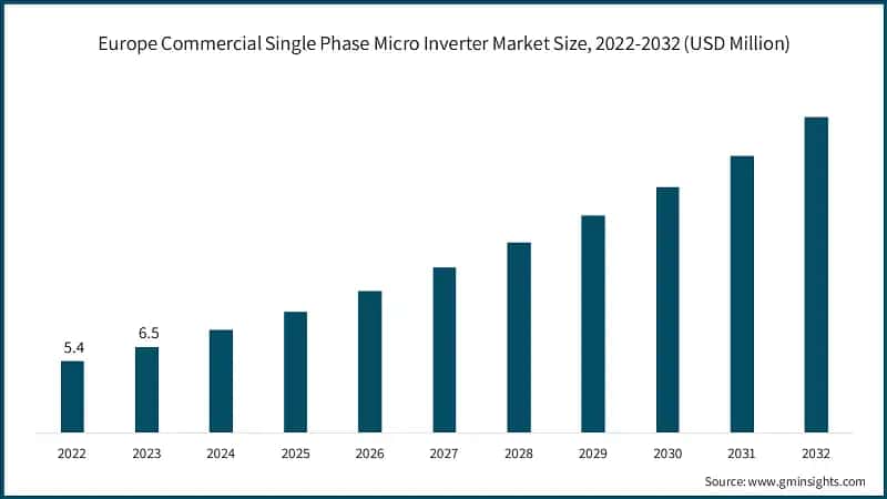 Europe Commercial Single Phase Micro Inverter Market Size, 2022-2032 (USD Million)