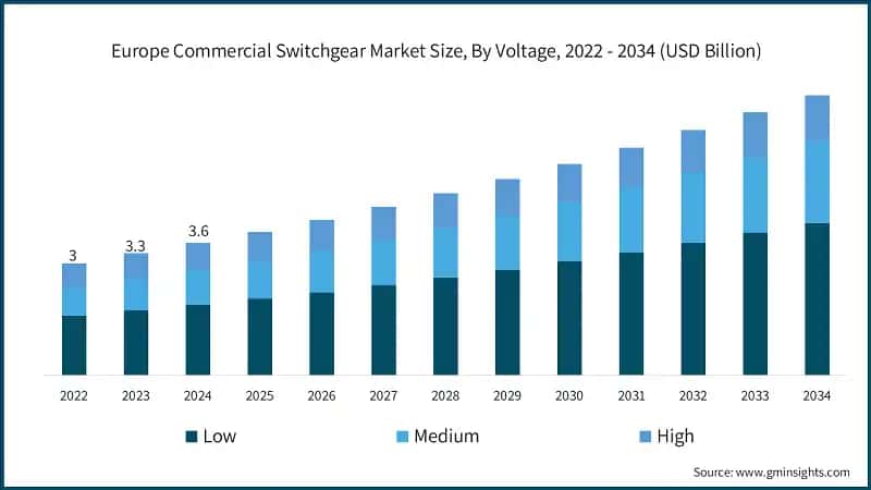 Europe Commercial Switchgear Market Size, By Voltage, 2022 - 2034 (USD Billion)