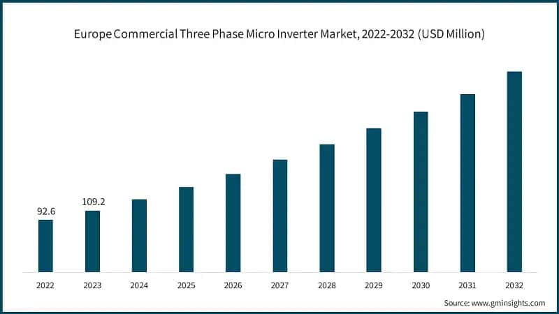 Europe Commercial Three Phase Micro Inverter Market, 2022-2032 (USD Million)