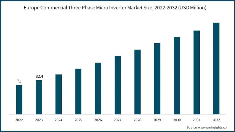 Europe Commercial Three Phase Micro Inverter Market Size, 2022-2032 (USD Million)