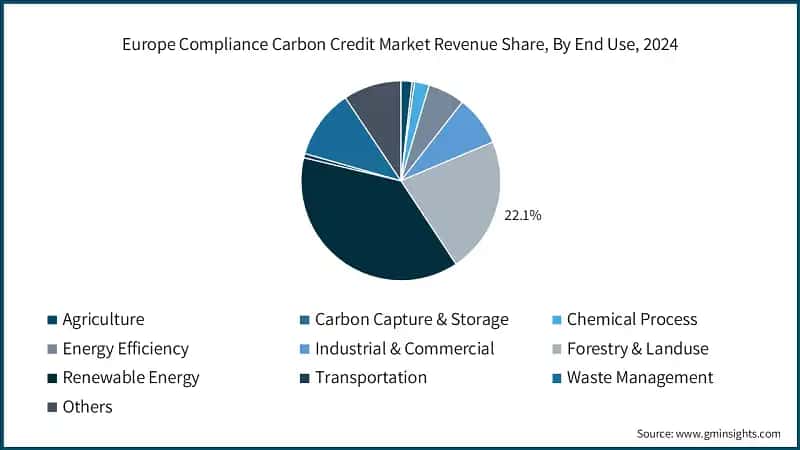 Europe Compliance Carbon Credit Market Revenue Share, By End Use, 2024