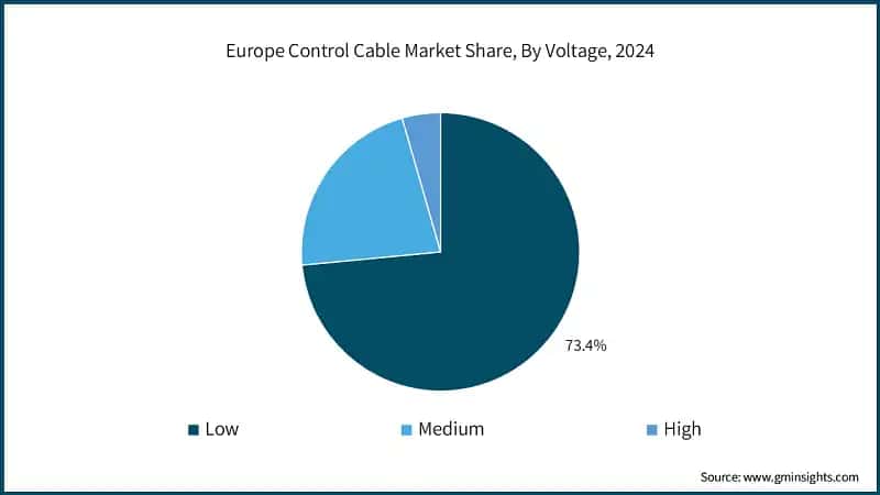 Europe Control Cable Market Share, By Voltage, 2024