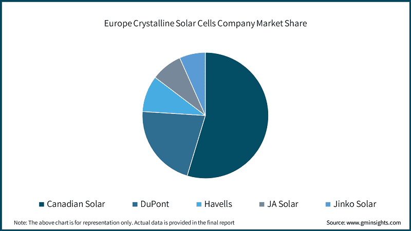 Europe Crystalline Solar Cells Company Market Share