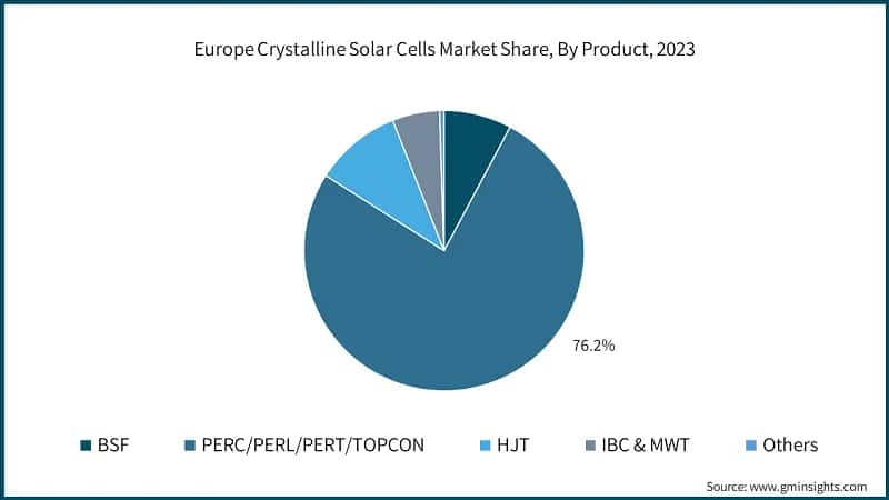 Europe Crystalline Solar Cells Market Share, By Product, 2023
