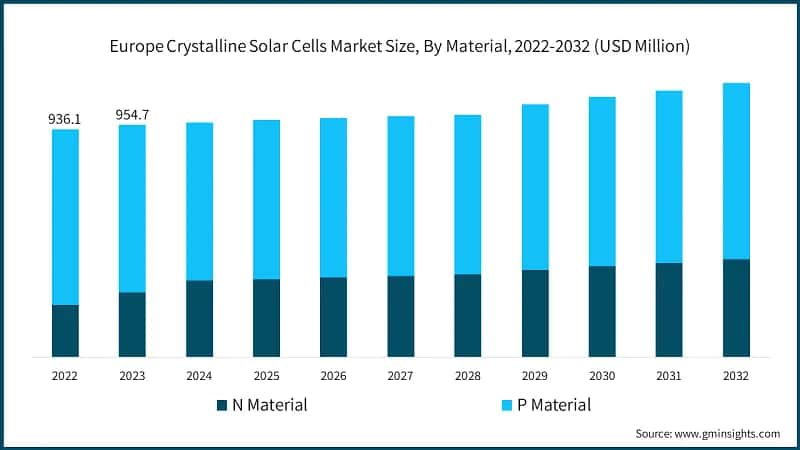 Europe Crystalline Solar Cells Market Size, By Material, 2022-2032 (USD Million)