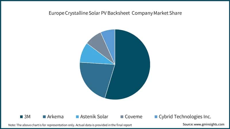 Europe Crystalline Solar PV Backsheet&nbsp; Company Market Share