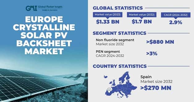Europe Crystalline Solar PV Backsheet Market
