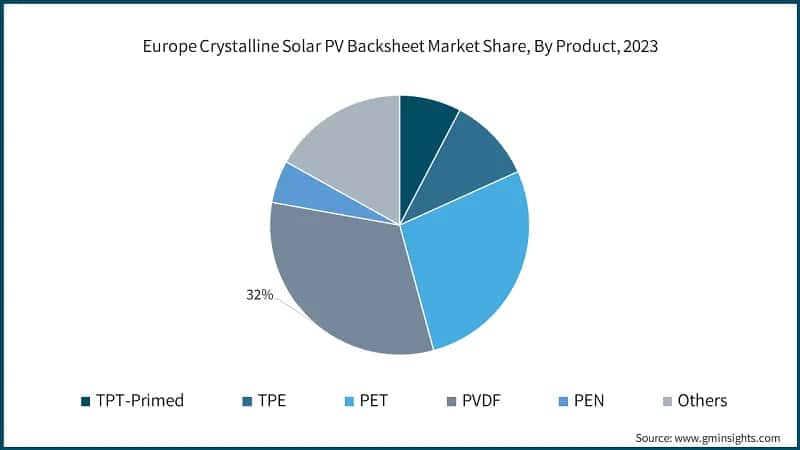 Europe Crystalline Solar PV Backsheet Market Share, By Product, 2023