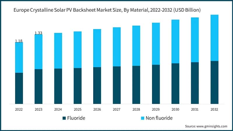 Europe Crystalline Solar PV Backsheet Market Size, By Material, 2022-2032  (USD Billion)