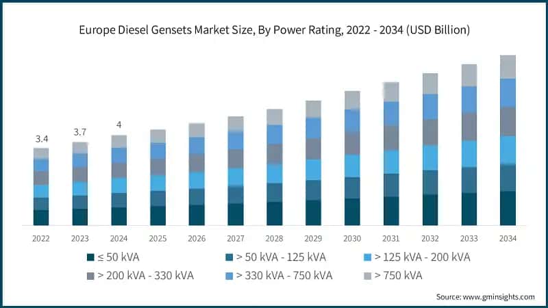 Europe Diesel Gensets Market Size, By Power Rating, 2022 - 2034 (USD Billion)