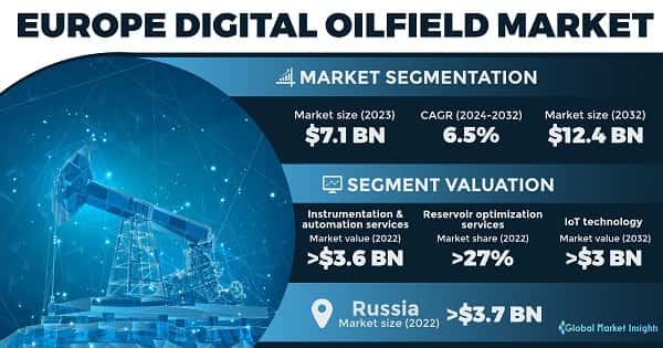Europe Digital Oilfield Market