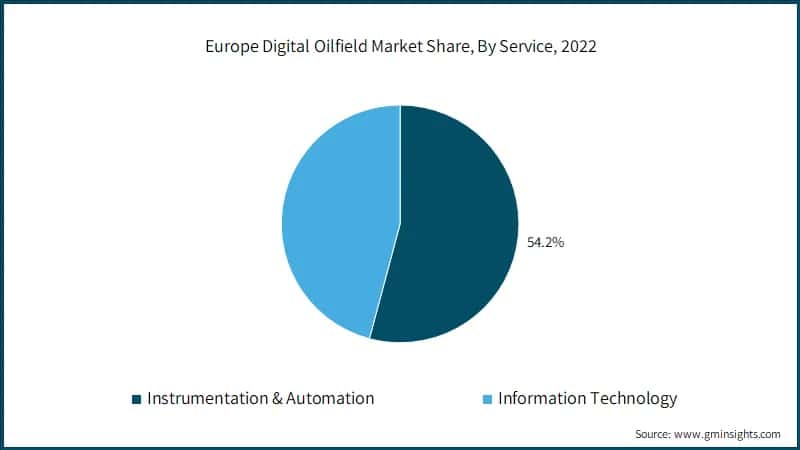 Europe Digital Oilfield Market Share, By Service, 2022