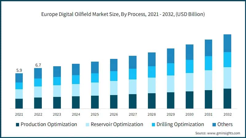 Europe Digital Oilfield Market Size, By Process, 2021 - 2032, (USD Billion)
