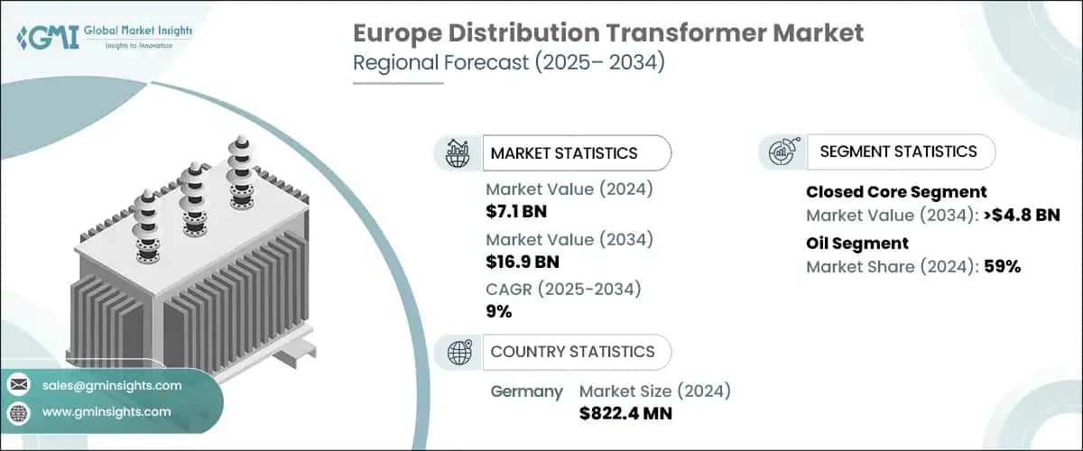Europe Distribution Transformer Market