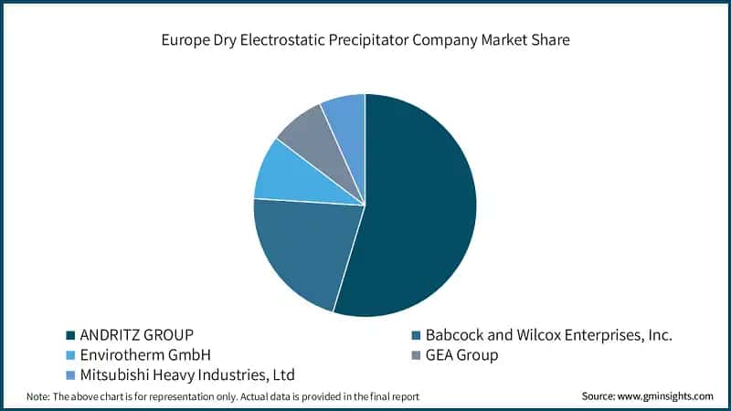 Europe Dry Electrostatic Precipitator Company Market Share