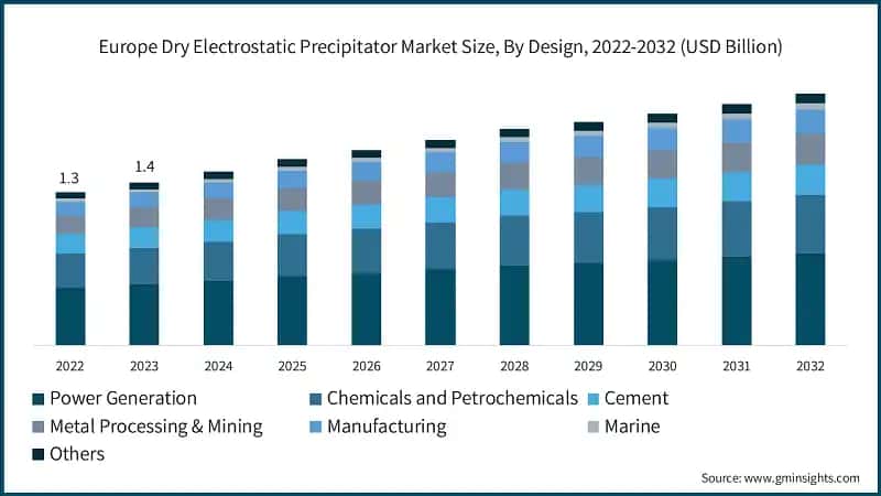 Europe Dry Electrostatic Precipitator Market Size, By Design , 2022-2032 (USD Billion)