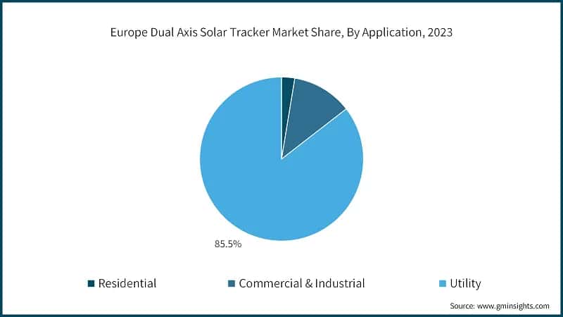 Europe Dual Axis Solar Tracker Market Share, By Application, 2023
