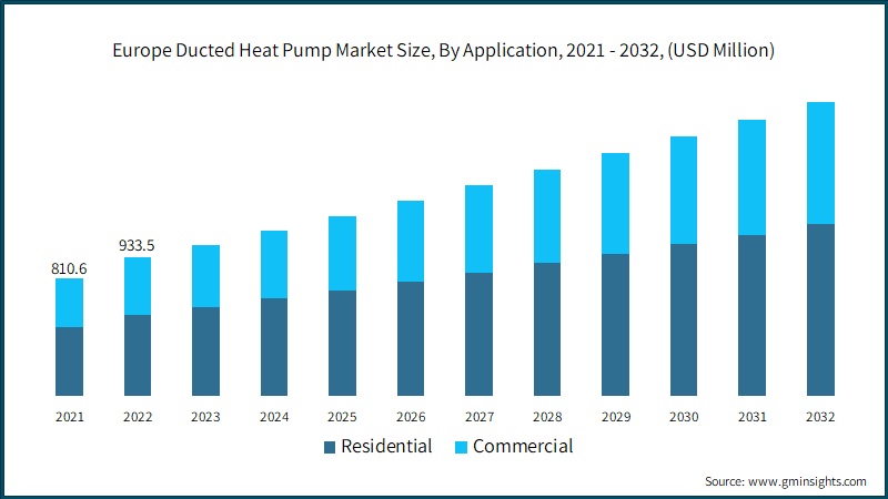 Europe Ducted Heat Pump Market Size, By Application, 2021 - 2032, (USD Million)