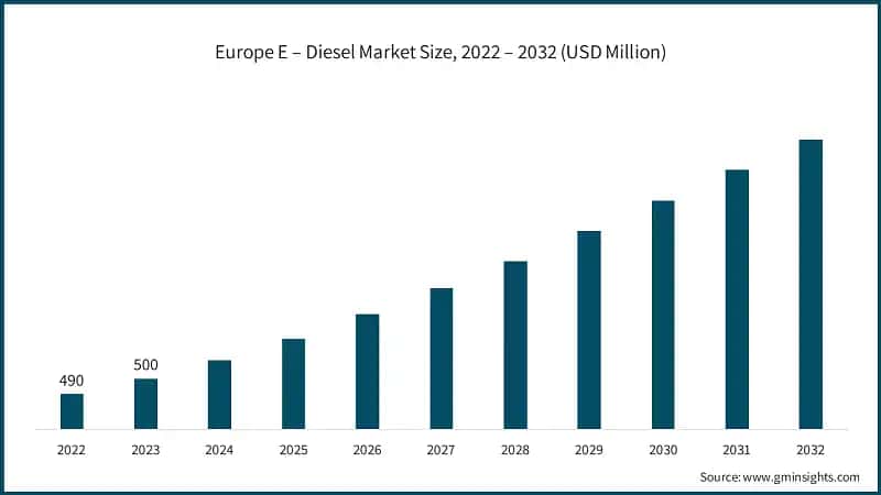 Europe E – Diesel Market Size, 2022 – 2032 (USD Million)