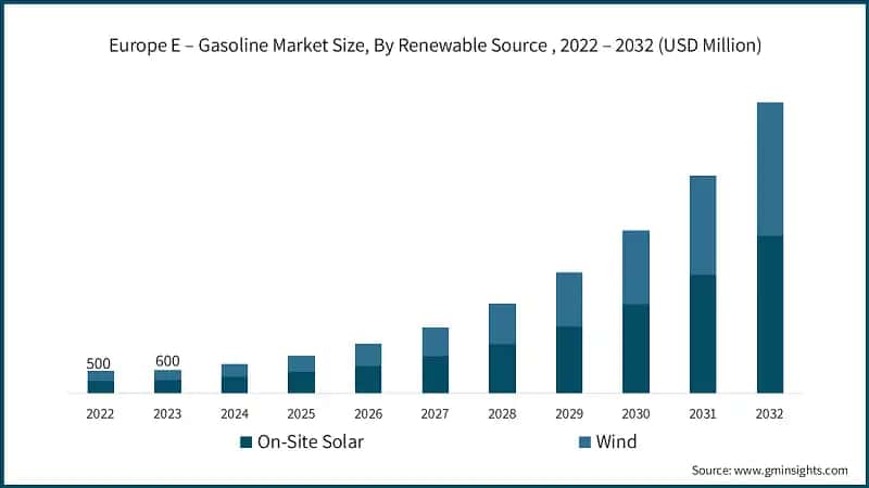 Europe E – Gasoline Market Size, By Renewable Source , 2022 – 2032 (USD Million)