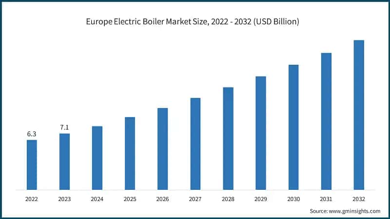 Europe Electric Boiler Market Size, 2022 - 2032 (USD Billion)
