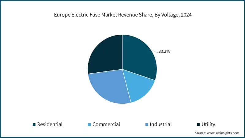 Europe Electric Fuse Market Revenue Share, By Voltage, 2024