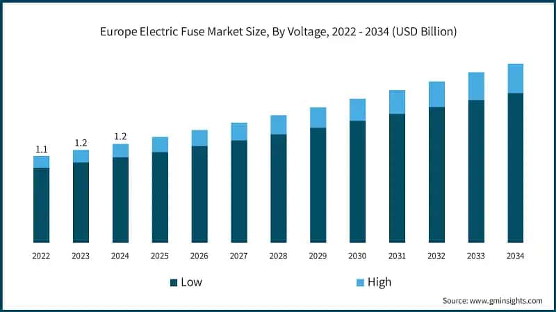 Europe Electric Fuse Market Size, By Voltage, 2022 - 2034 (USD Billion)