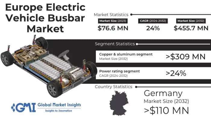 Europe Electric Vehicle Busbar Market