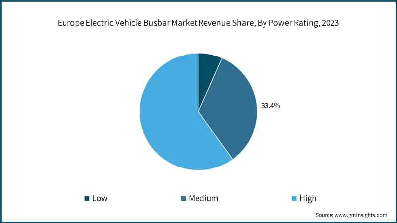 Europe Electric Vehicle Busbar Market Revenue Share, By Power Rating, 2023