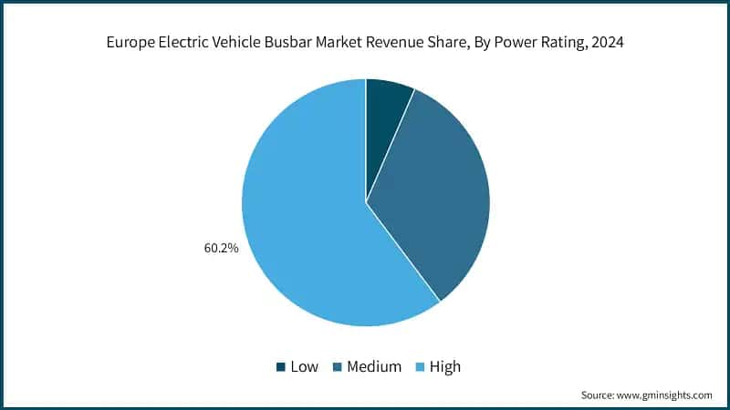 Europe Electric Vehicle Busbar Market Revenue Share, By Power Rating, 2024