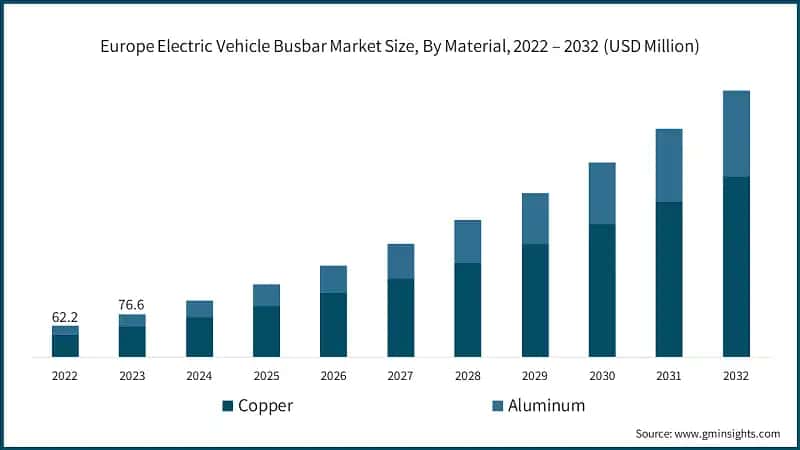 Europe Electric Vehicle Busbar Market Size, By Material, 2022 – 2032 (USD Million)