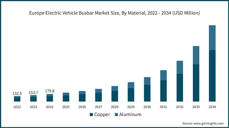 Europe Electric Vehicle Busbar Market Size, By Material, 2022 - 2034 (USD Million)