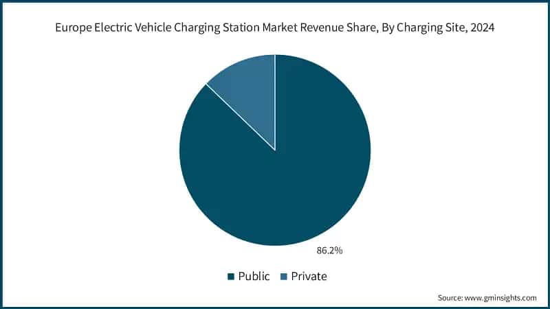 Europe Electric Vehicle Charging Station Market Revenue Share, By Charging Site, 2024