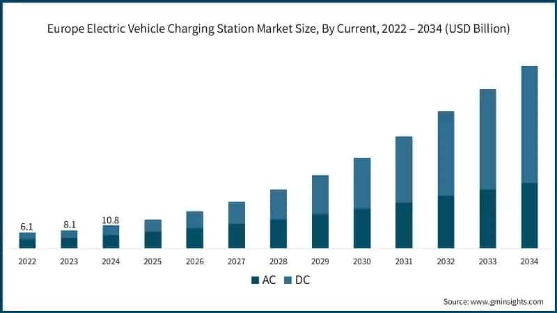 Europe Electric Vehicle Charging Station Market Size, By Current, 2022 – 2034 (USD Billion)