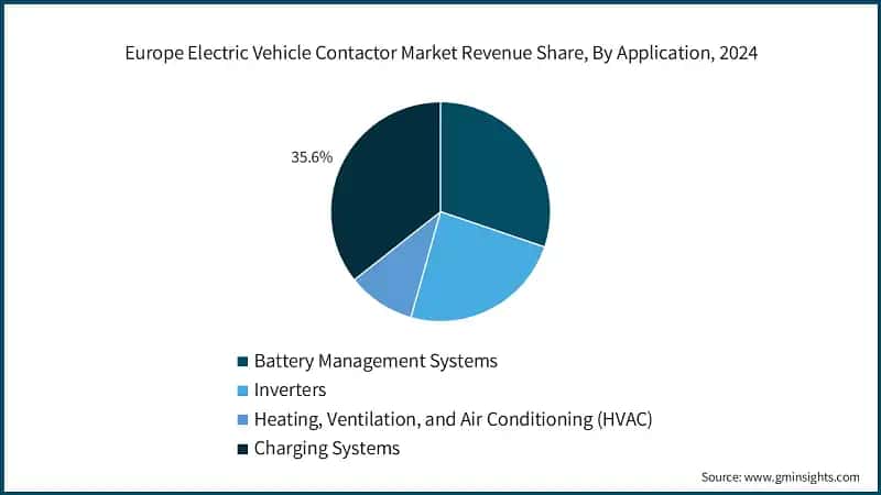 Europe Electric Vehicle Contactor Market Revenue Share, By Application, 2024