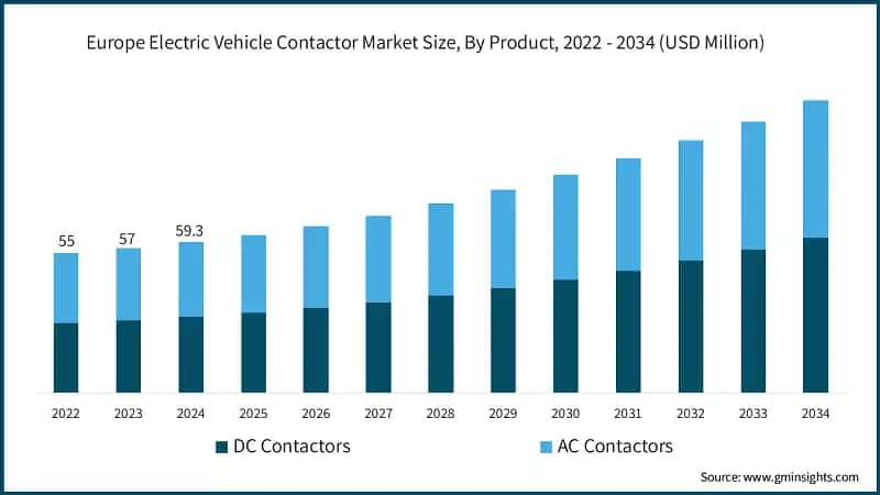 Europe Electric Vehicle Contactor Market Size, By Product, 2022 - 2034 (USD Million)