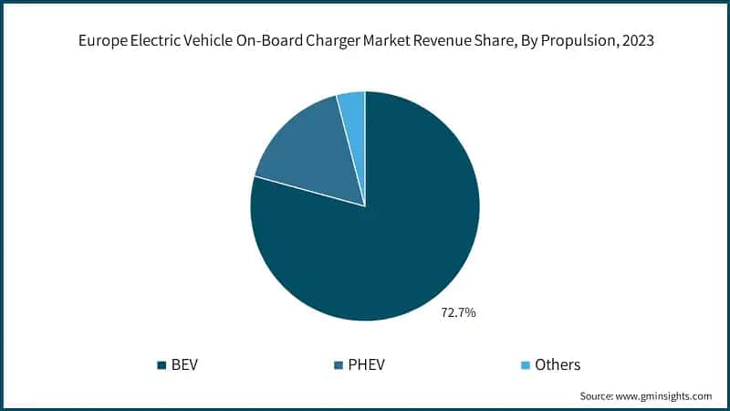 Europe Electric Vehicle On-Board Charger Market Revenue Share, By Propulsion, 2023