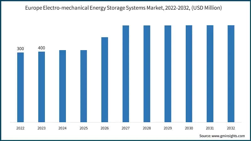 Europe Electro-mechanical Energy Storage Systems Market, 2022-2032, (USD Million)