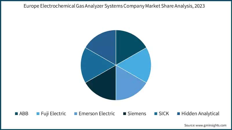 Europe Electrochemical Gas Analyzer Systems Company Market Share Analysis, 2023