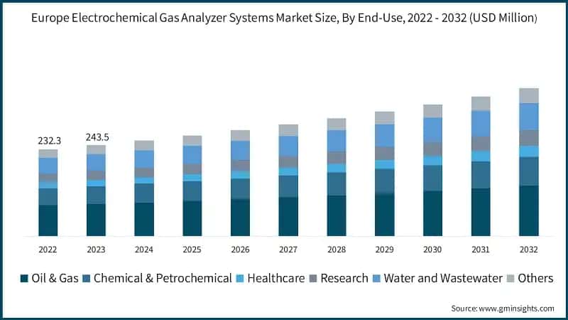 Europe Electrochemical Gas Analyzer Systems Market Size, By End-Use, 2022 - 2032 (USD Million)