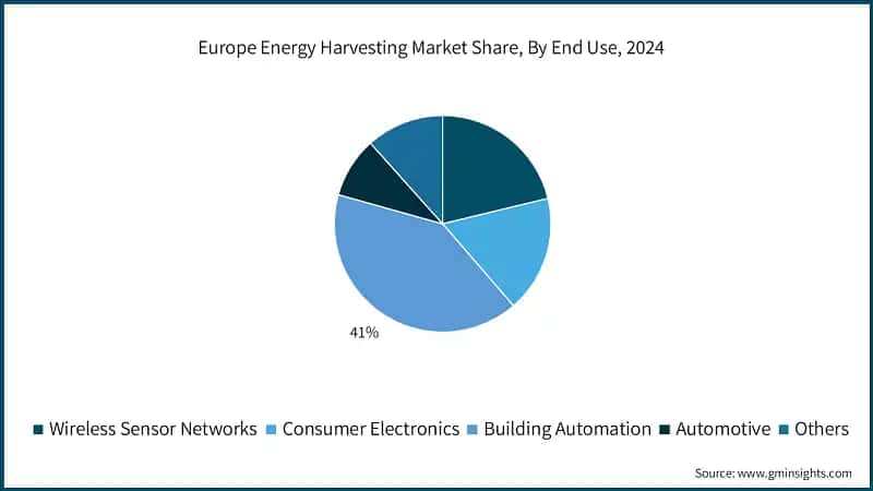 Europe Energy Harvesting Market Share, By End Use, 2024