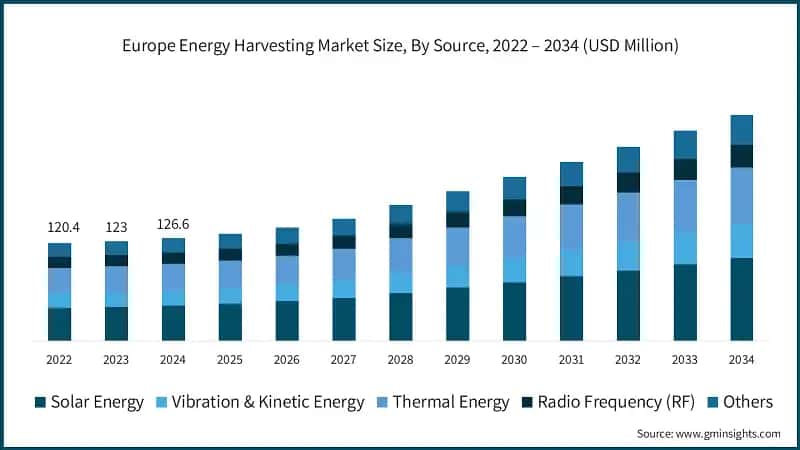 Europe Energy Harvesting Market Size, By Source, 2022 – 2034 (USD Million)