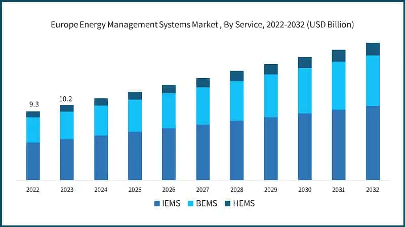 Europe Energy Management Systems Market , By Service, 2022-2032 (USD Billion)