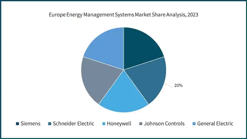 Europe Energy Management Systems Market Share Analysis, 2023