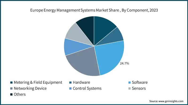 Europe Energy Management Systems Market Share , By Component, 2023