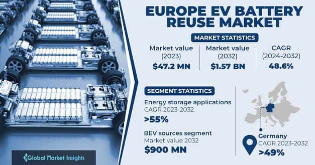 Europe EV Battery Reuse Market 